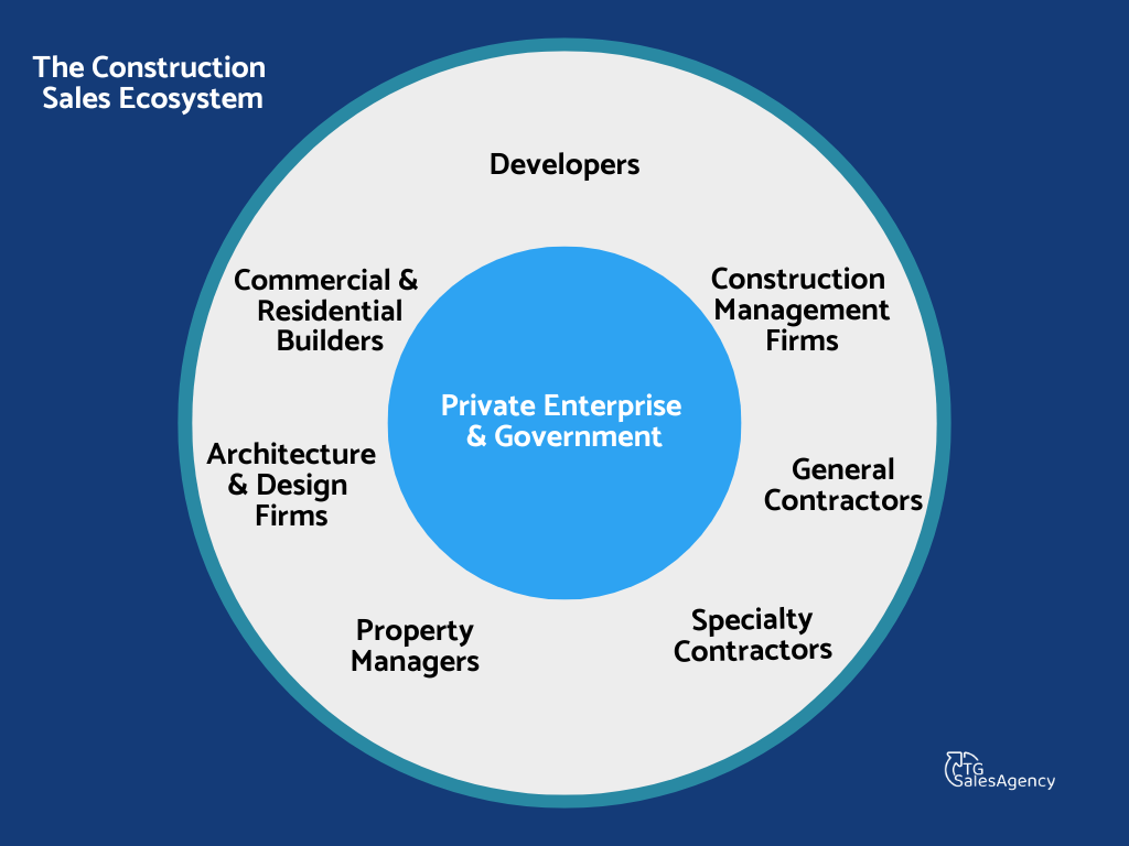 Circular diagram titled ‘The Construction Sales Ecosystem’ showing Private Enterprise and Government at the center, surrounded by developers, general contractors, construction management firms, property managers, specialty contractors, and architecture and design firms.